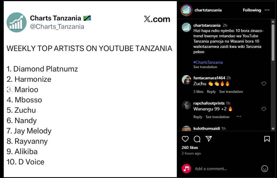 Weekly Top Artists on YouTube Tanzania